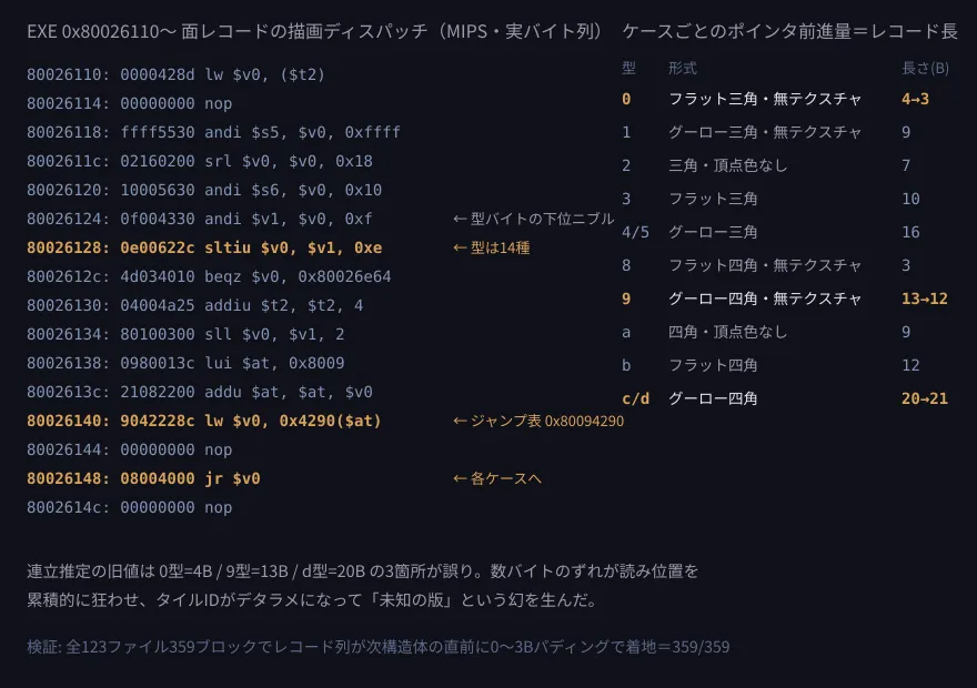 EXEの描画ディスパッチの逆アセンブルと、ジャンプ表から確定したレコード長の表。誤っていた3箇所を強調