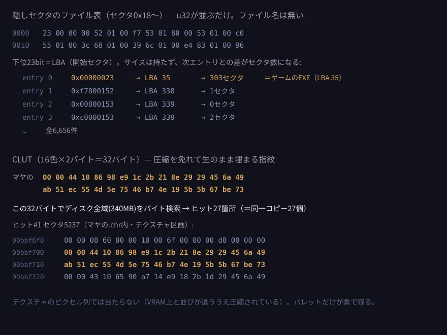隠しセクタのファイル表のダンプとCLUT32バイト検索。エントリの下位23bitがLBA、マヤの32バイトはディスク全域で27ヒット